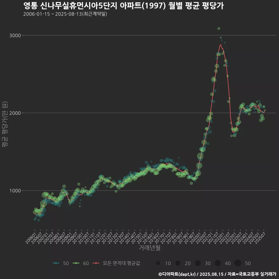 영통 신나무실휴먼시아5단지 아파트(1997) 월별 평균 평당가