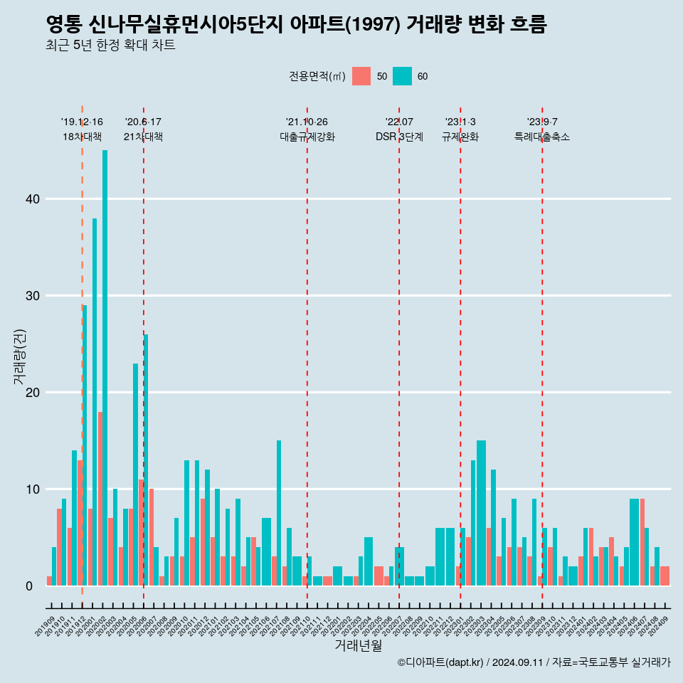 영통 신나무실휴먼시아5단지 아파트(1997) 거래량 변화 흐름