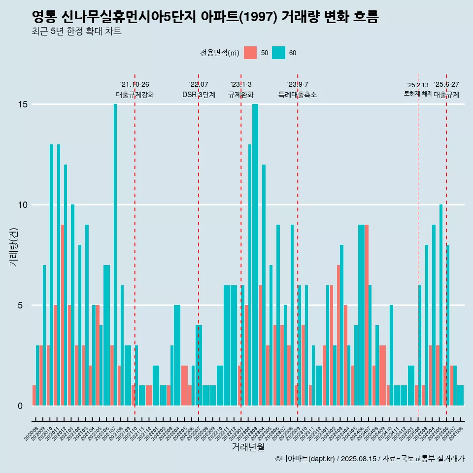 영통 신나무실휴먼시아5단지 아파트(1997) 거래량 변화 흐름