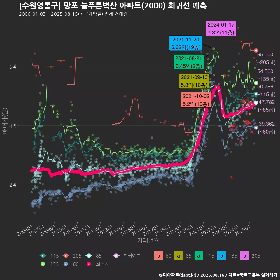 [수원영통구] 망포 늘푸른벽산 아파트(2000) 회귀선 예측