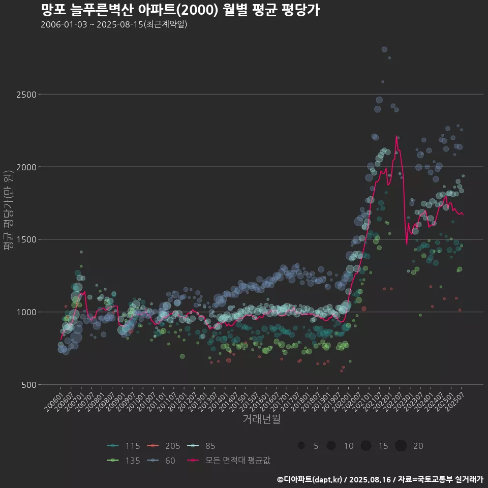 망포 늘푸른벽산 아파트(2000) 월별 평균 평당가