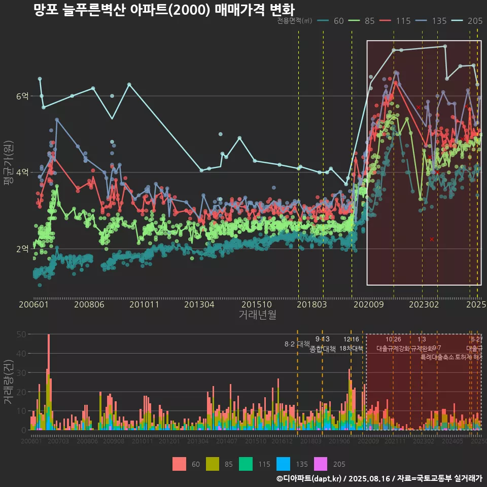 망포 늘푸른벽산 아파트(2000) 매매가격 변화