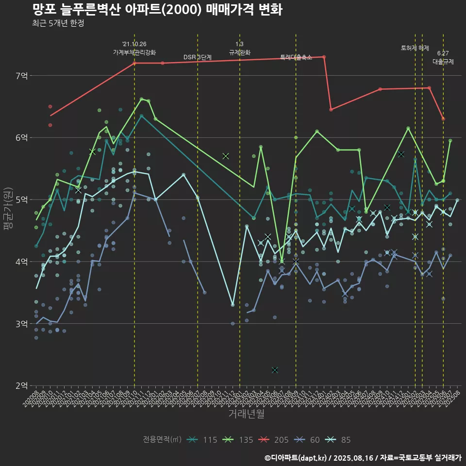 망포 늘푸른벽산 아파트(2000) 매매가격 변화