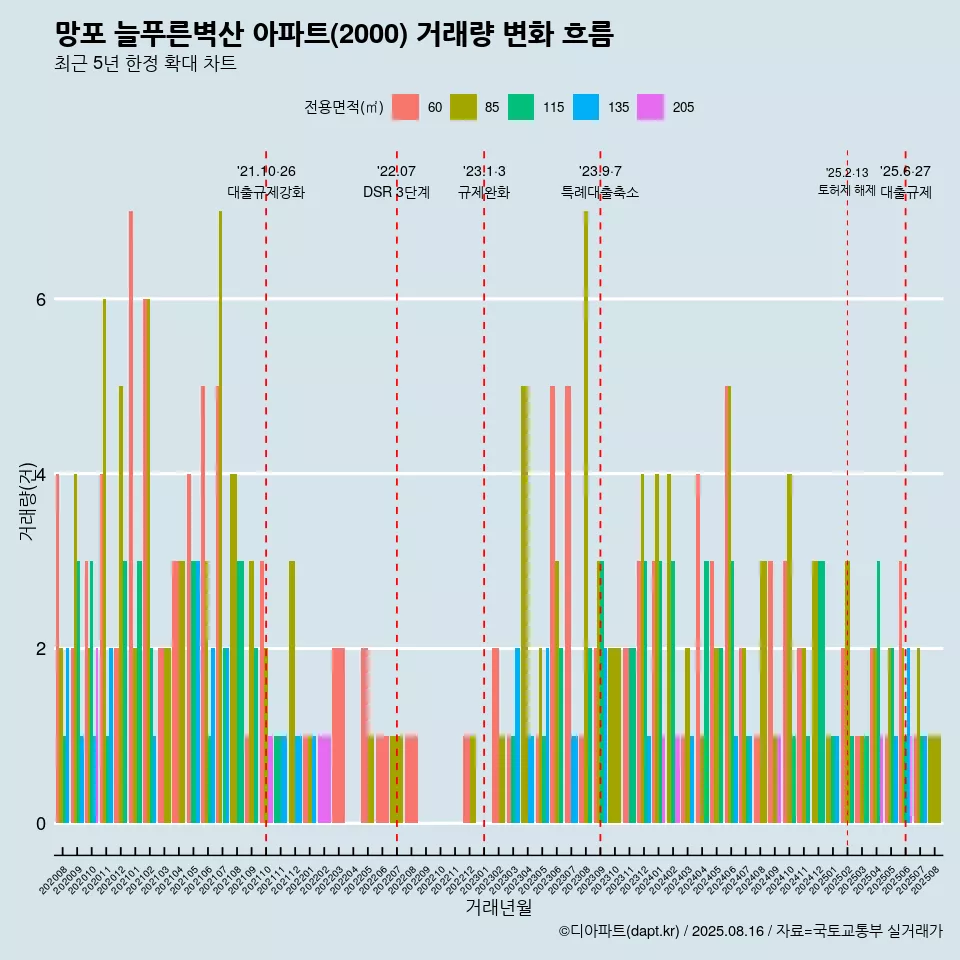 망포 늘푸른벽산 아파트(2000) 거래량 변화 흐름