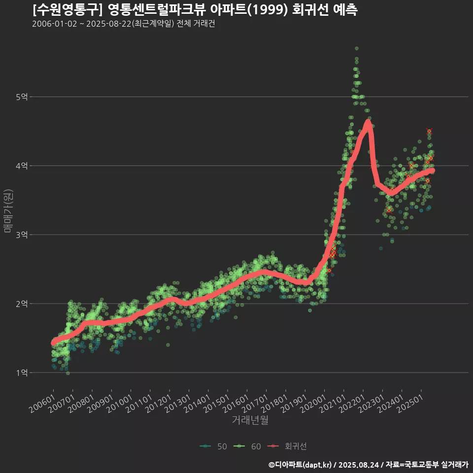 [수원영통구] 영통센트럴파크뷰 아파트(1999) 회귀선 예측
