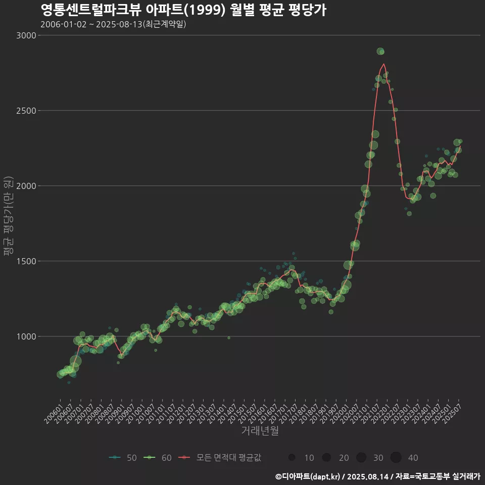 영통센트럴파크뷰 아파트(1999) 월별 평균 평당가