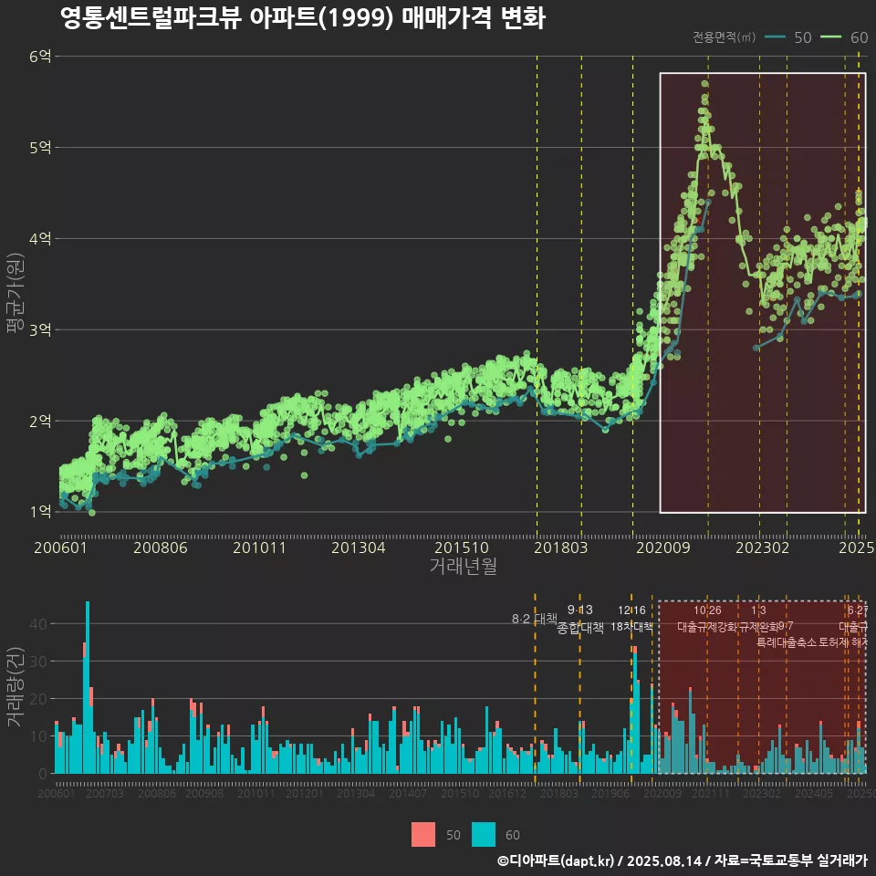 영통센트럴파크뷰 아파트(1999) 매매가격 변화