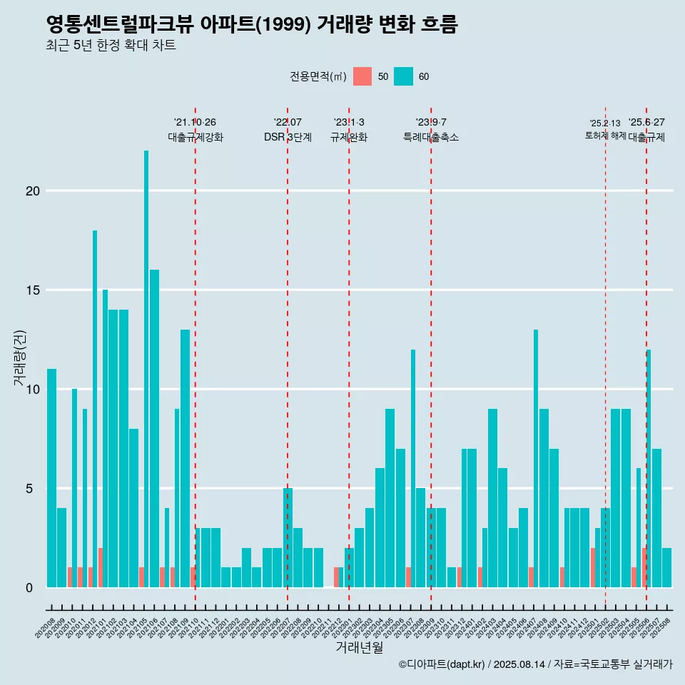 영통센트럴파크뷰 아파트(1999) 거래량 변화 흐름