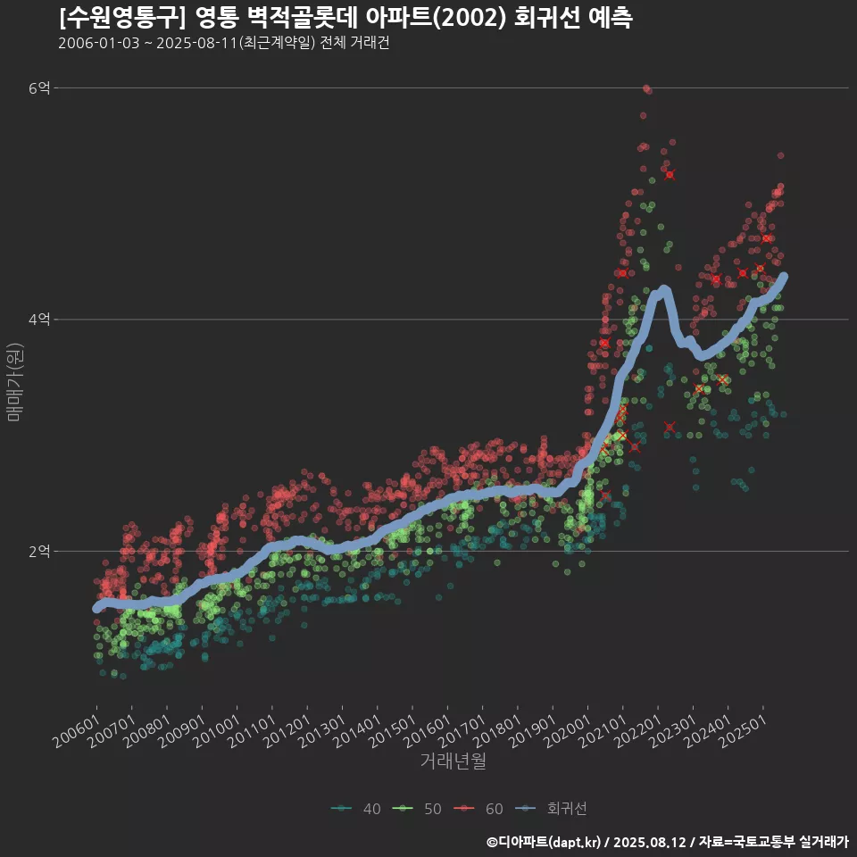 [수원영통구] 영통 벽적골롯데 아파트(2002) 회귀선 예측