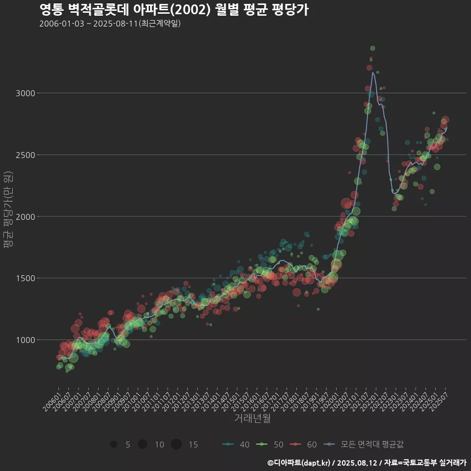 영통 벽적골롯데 아파트(2002) 월별 평균 평당가
