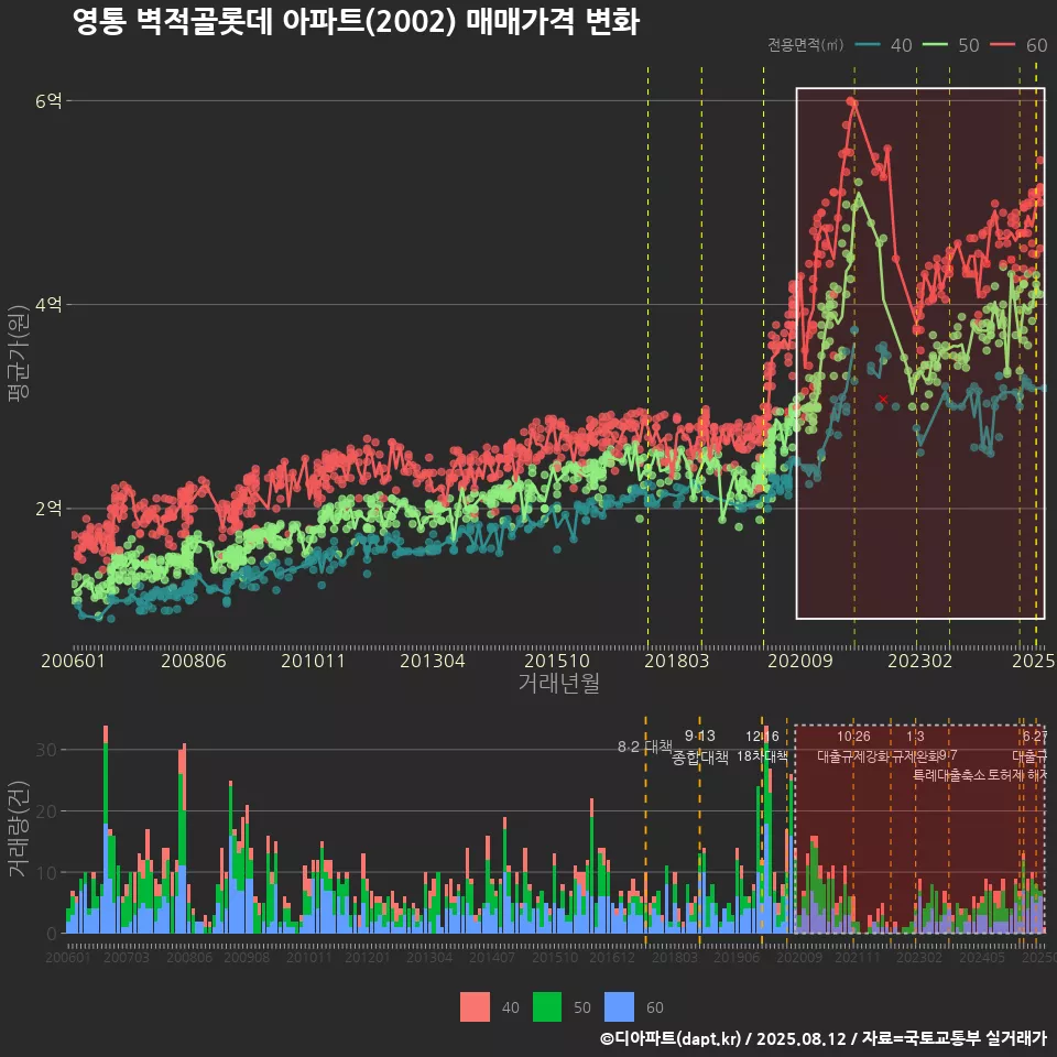 영통 벽적골롯데 아파트(2002) 매매가격 변화