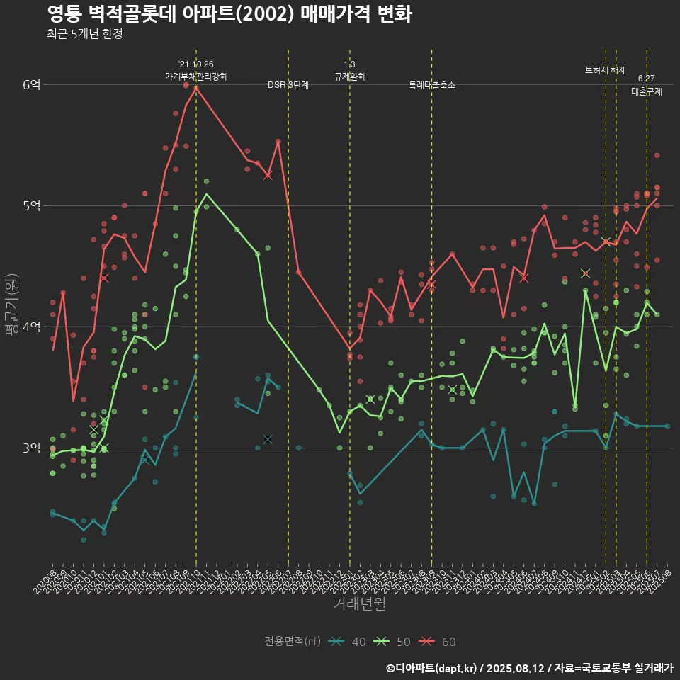 영통 벽적골롯데 아파트(2002) 매매가격 변화