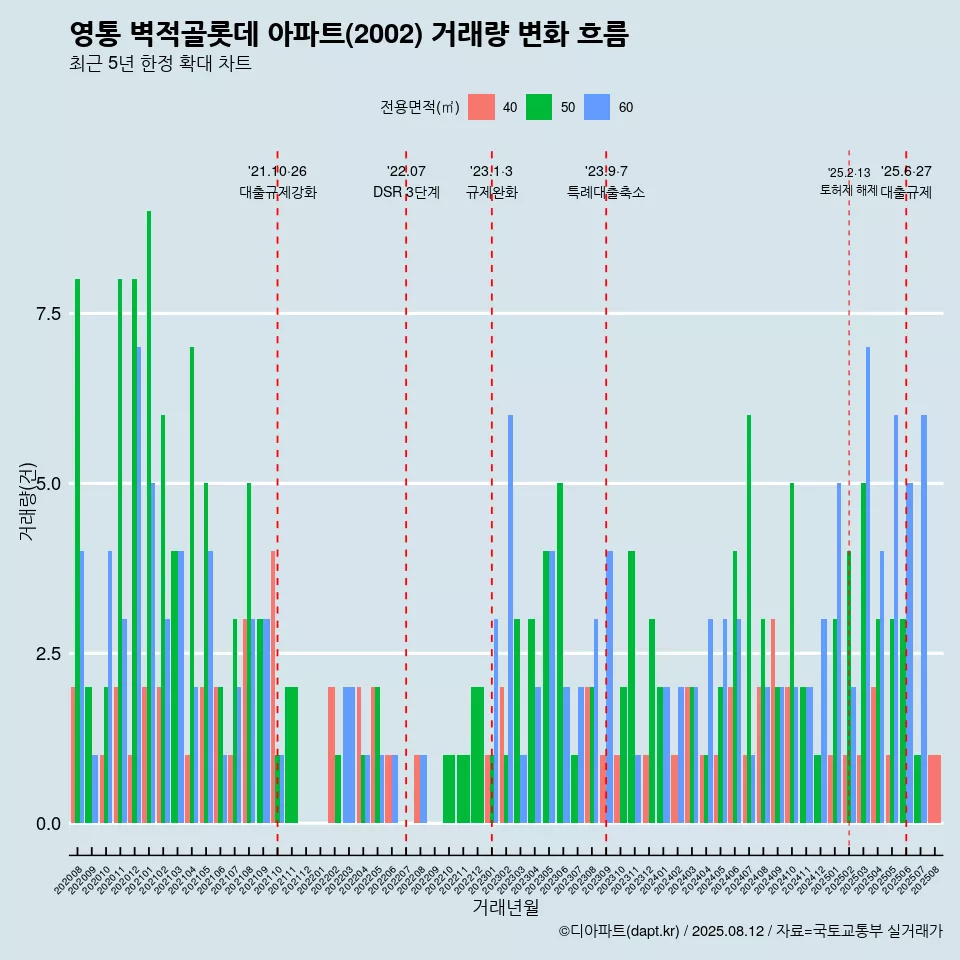 영통 벽적골롯데 아파트(2002) 거래량 변화 흐름