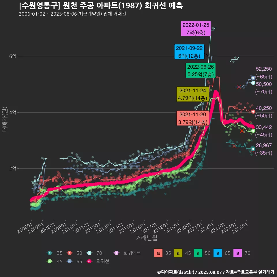 [수원영통구] 원천 주공 아파트(1987) 회귀선 예측