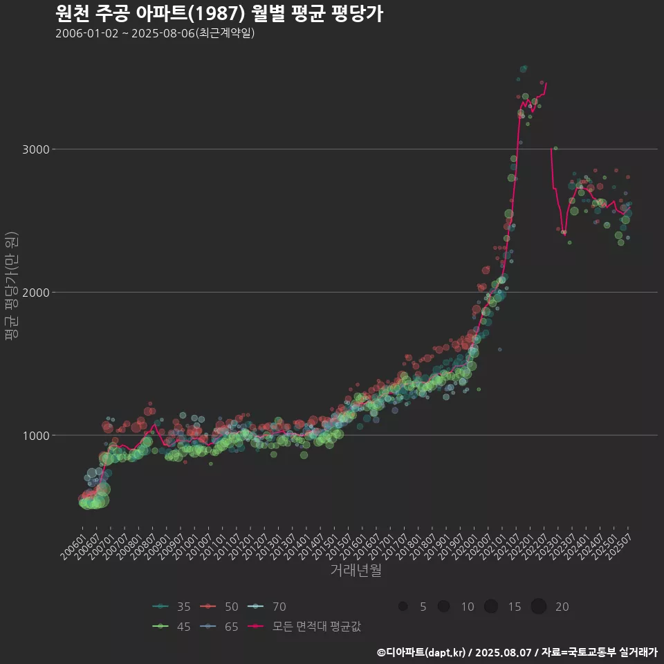 원천 주공 아파트(1987) 월별 평균 평당가