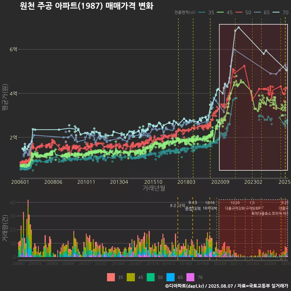 원천 주공 아파트(1987) 매매가격 변화