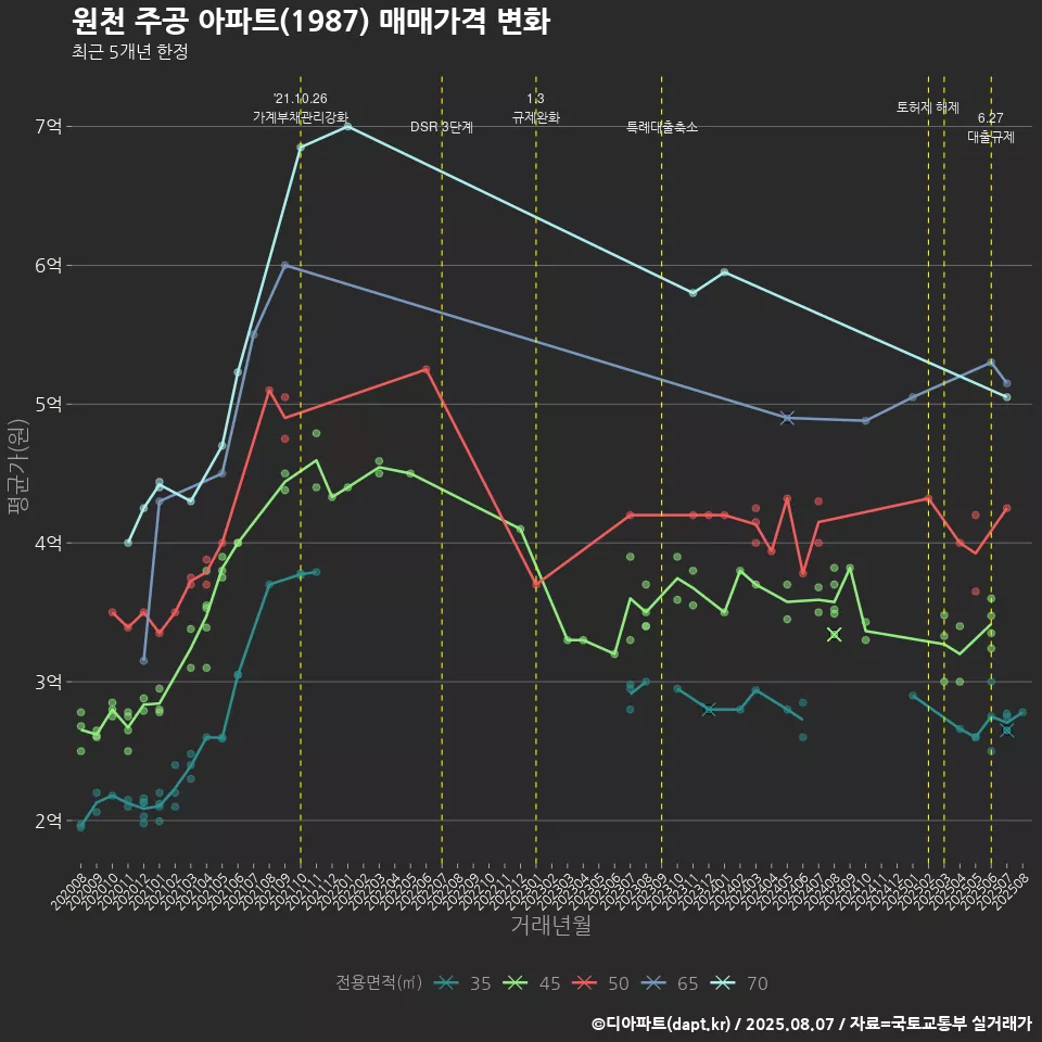 원천 주공 아파트(1987) 매매가격 변화