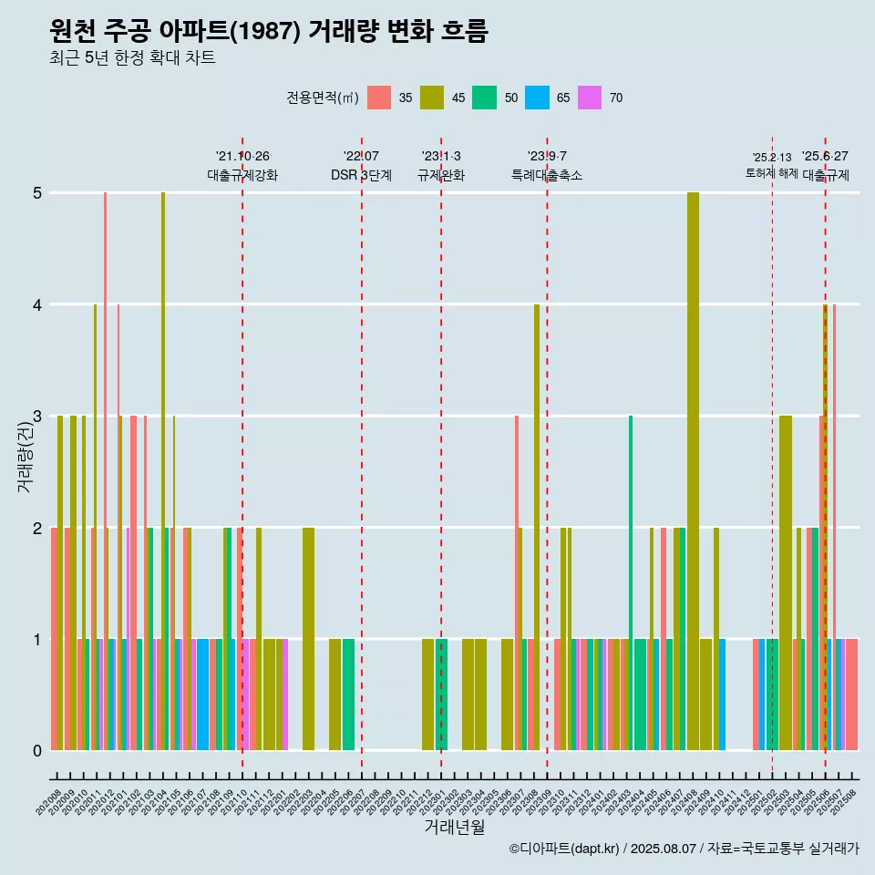 원천 주공 아파트(1987) 거래량 변화 흐름