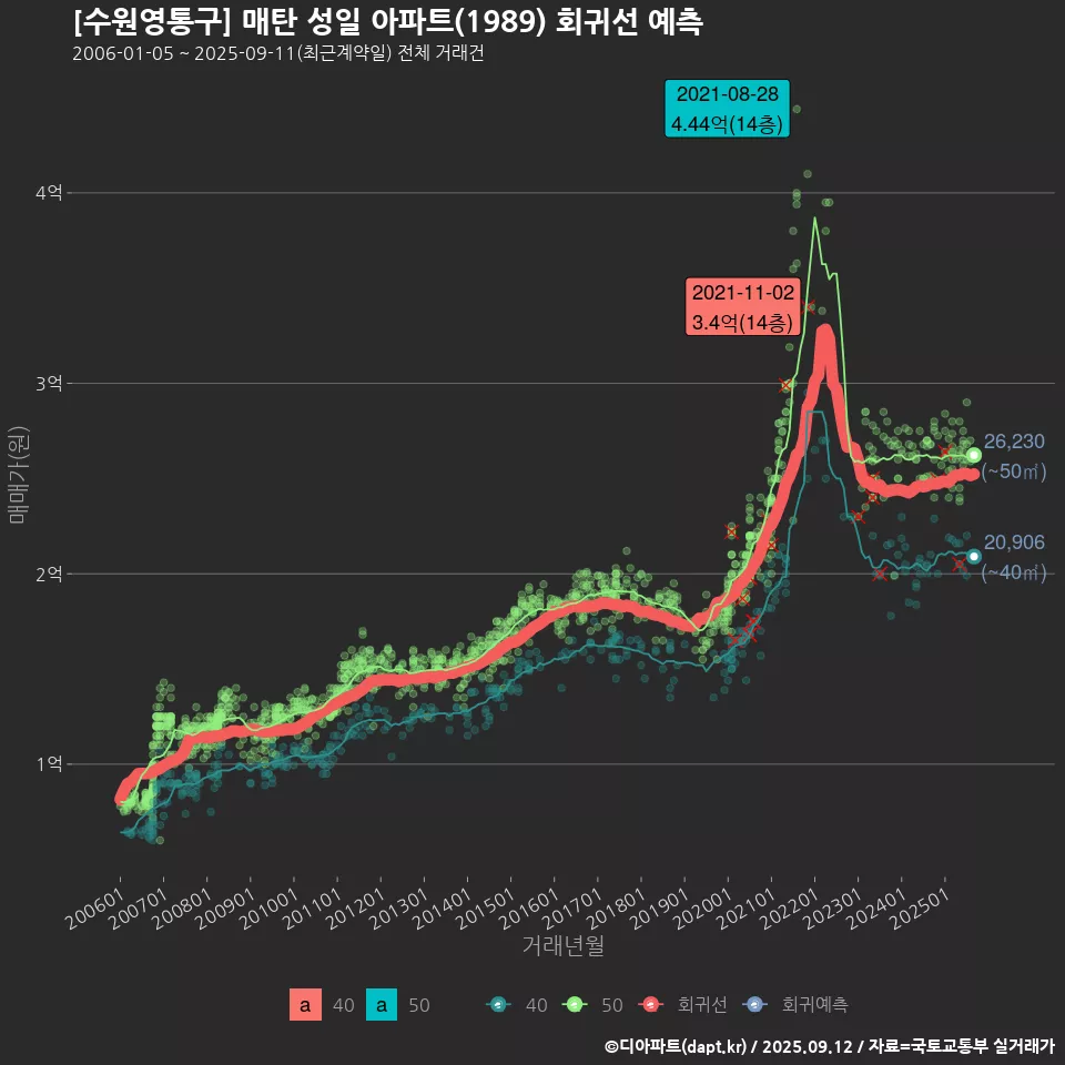 [수원영통구] 매탄 성일 아파트(1989) 회귀선 예측