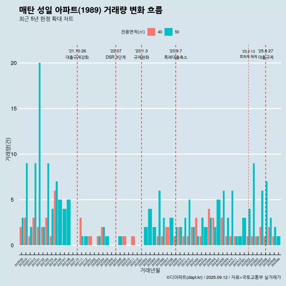 매탄 성일 아파트(1989) 거래량 변화 흐름