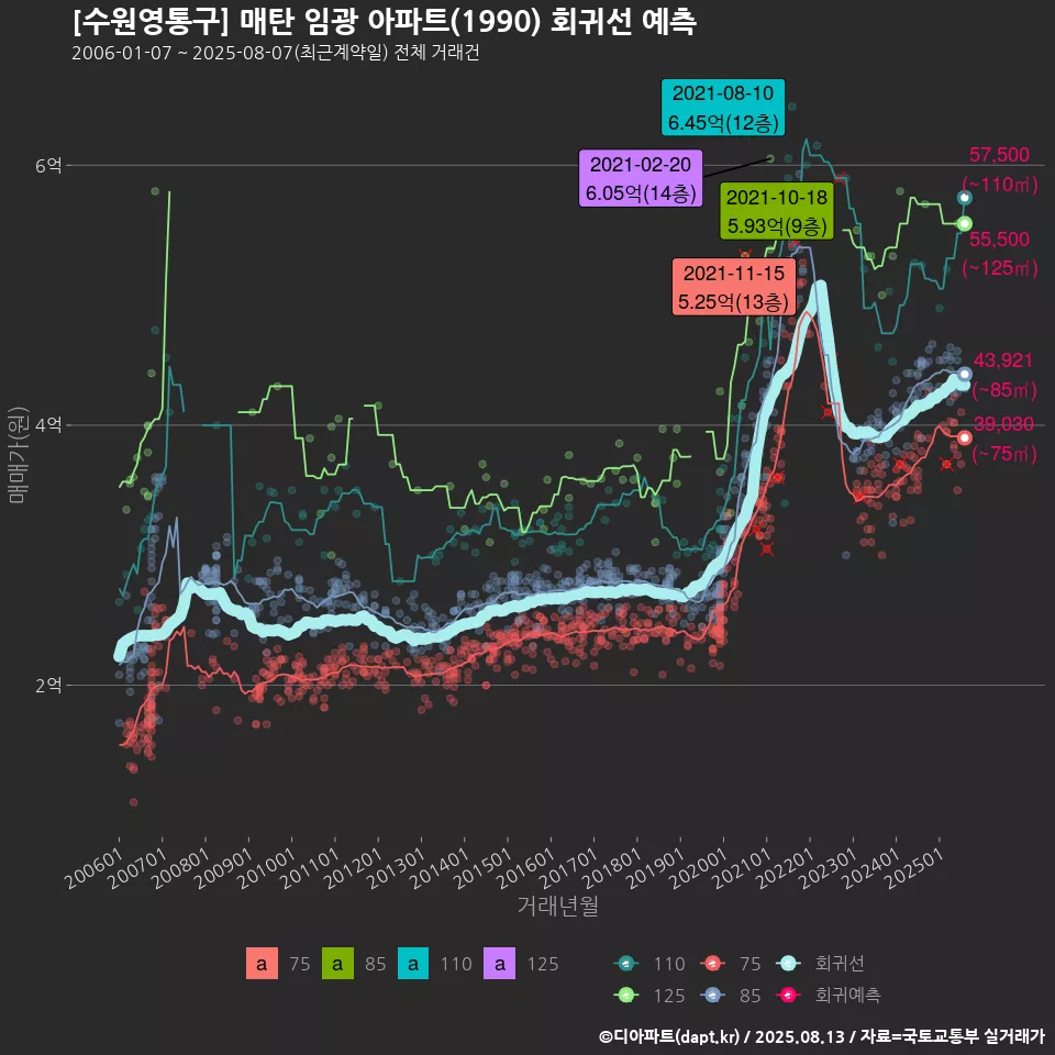 [수원영통구] 매탄 임광 아파트(1990) 회귀선 예측