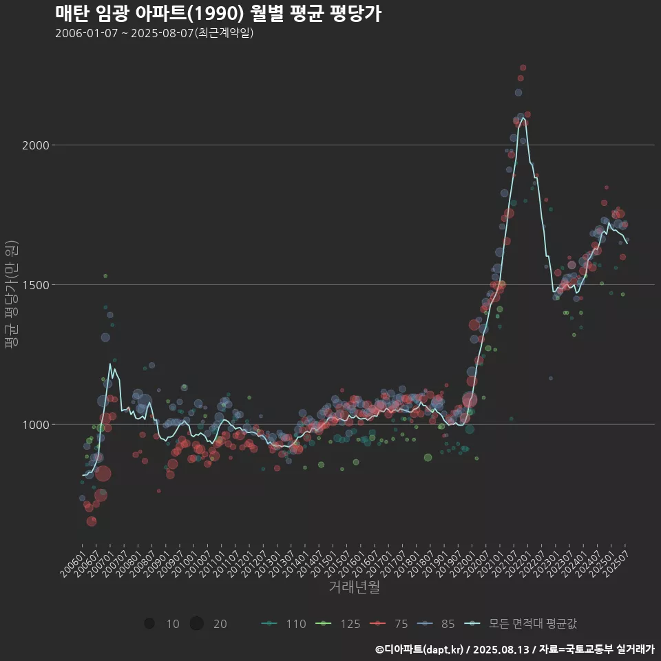 매탄 임광 아파트(1990) 월별 평균 평당가