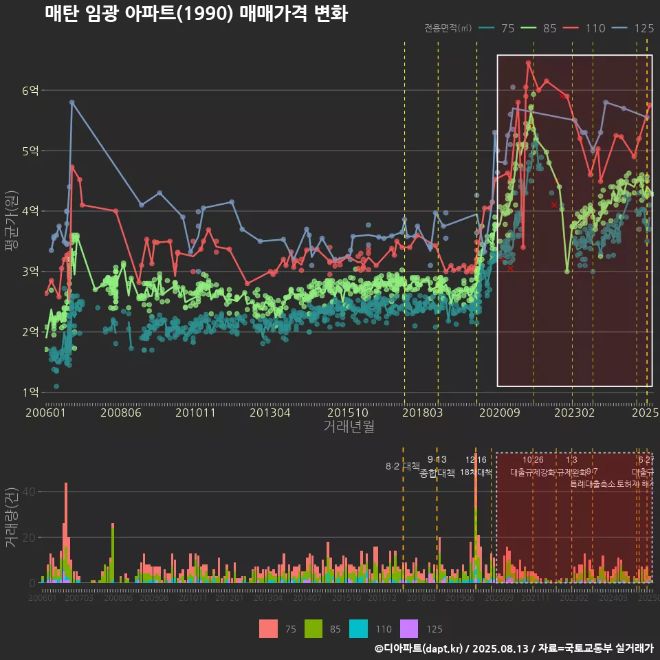 매탄 임광 아파트(1990) 매매가격 변화