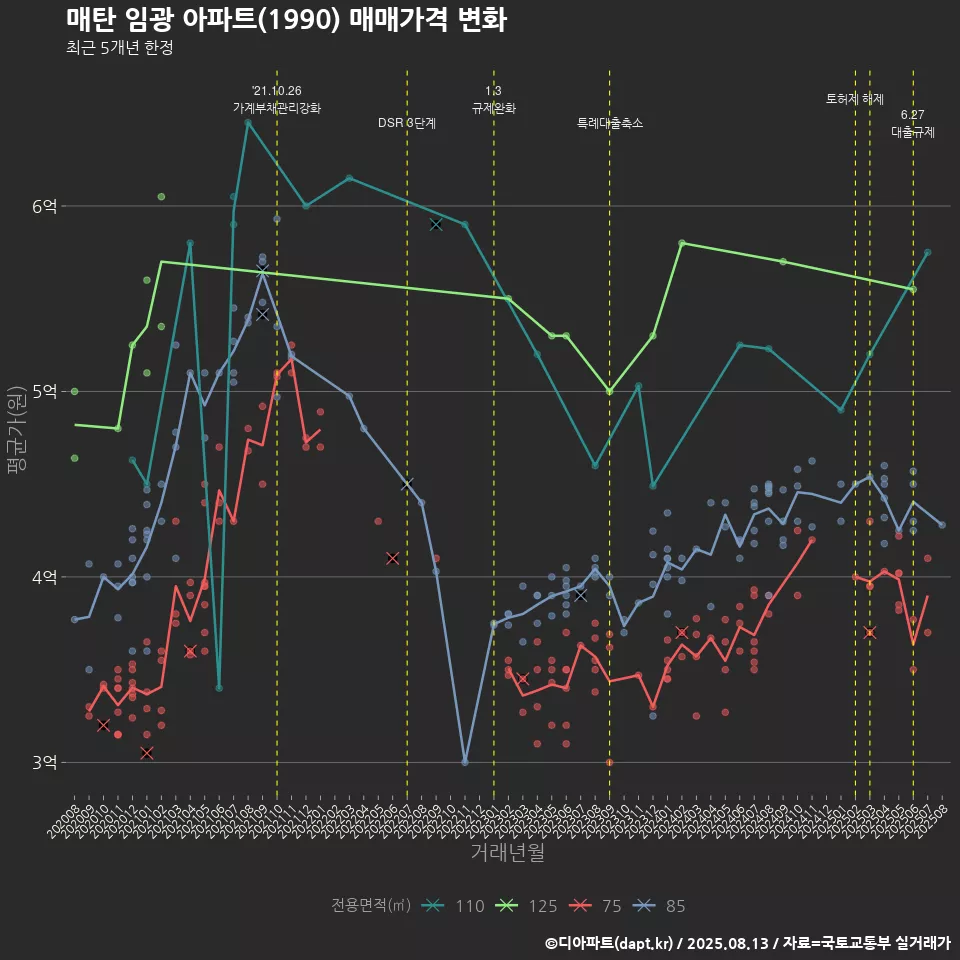 매탄 임광 아파트(1990) 매매가격 변화
