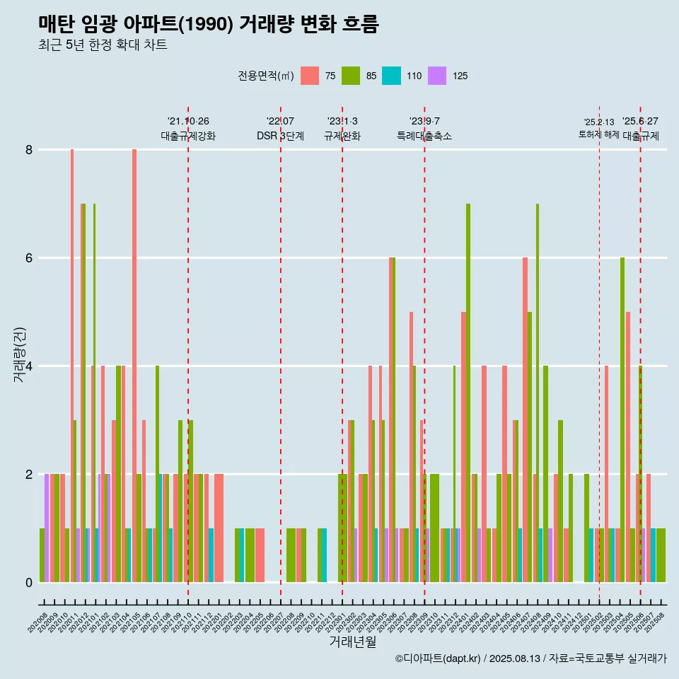 매탄 임광 아파트(1990) 거래량 변화 흐름