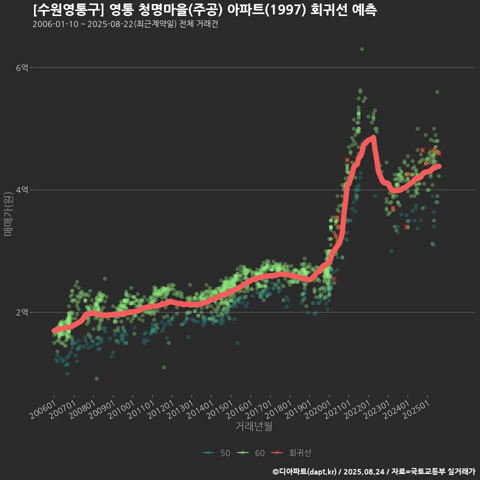 [수원영통구] 영통 청명마을(주공) 아파트(1997) 회귀선 예측