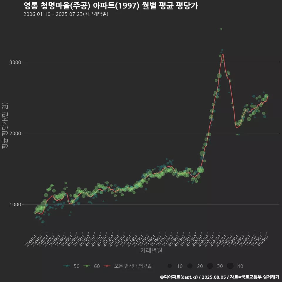 영통 청명마을(주공) 아파트(1997) 월별 평균 평당가