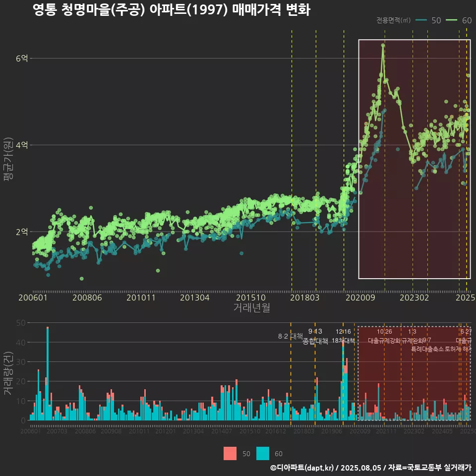 영통 청명마을(주공) 아파트(1997) 매매가격 변화