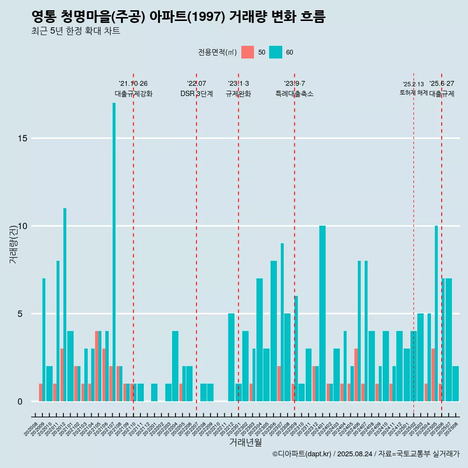 영통 청명마을(주공) 아파트(1997) 거래량 변화 흐름