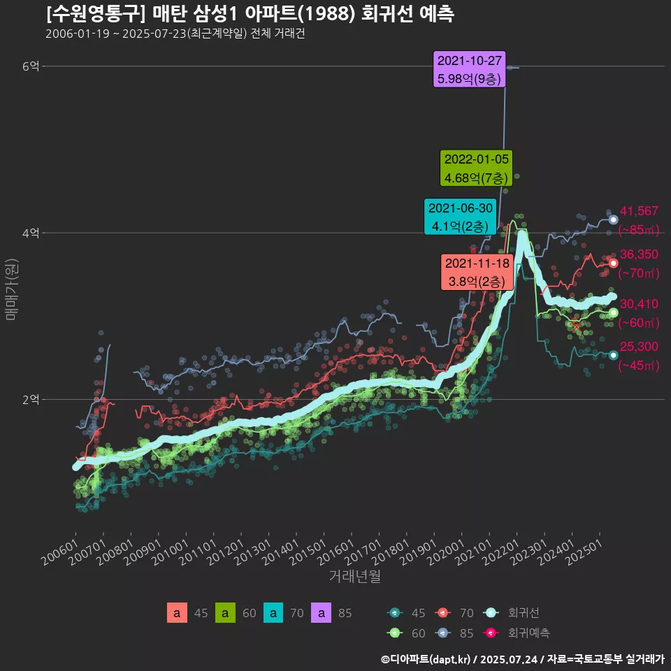 [수원영통구] 매탄 삼성1 아파트(1988) 회귀선 예측