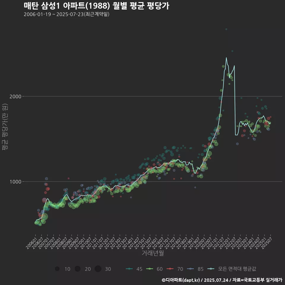 매탄 삼성1 아파트(1988) 월별 평균 평당가