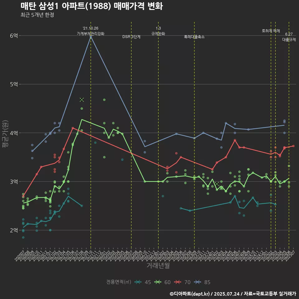 매탄 삼성1 아파트(1988) 매매가격 변화