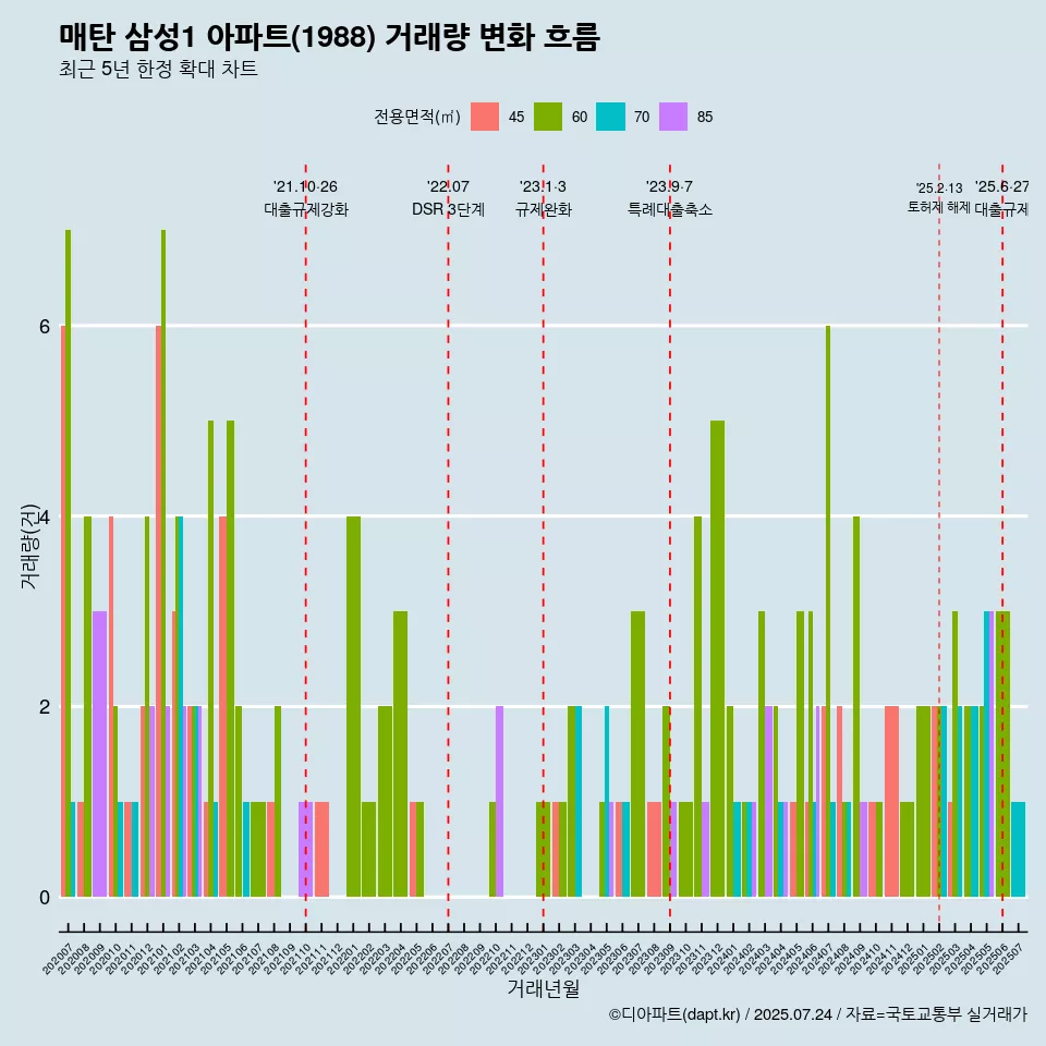 매탄 삼성1 아파트(1988) 거래량 변화 흐름