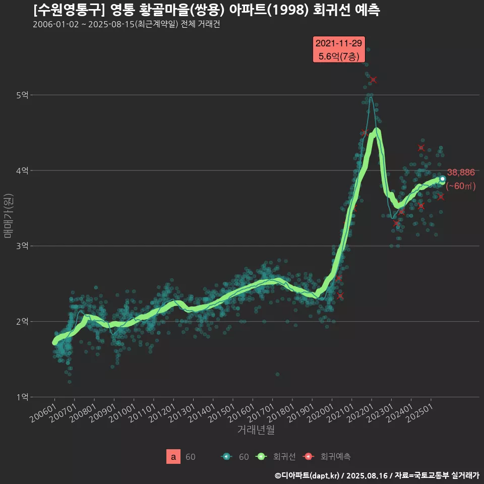 [수원영통구] 영통 황골마을(쌍용) 아파트(1998) 회귀선 예측
