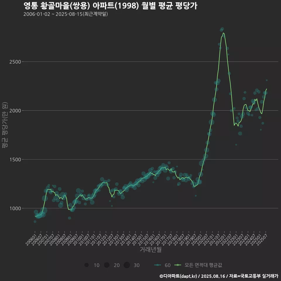 영통 황골마을(쌍용) 아파트(1998) 월별 평균 평당가