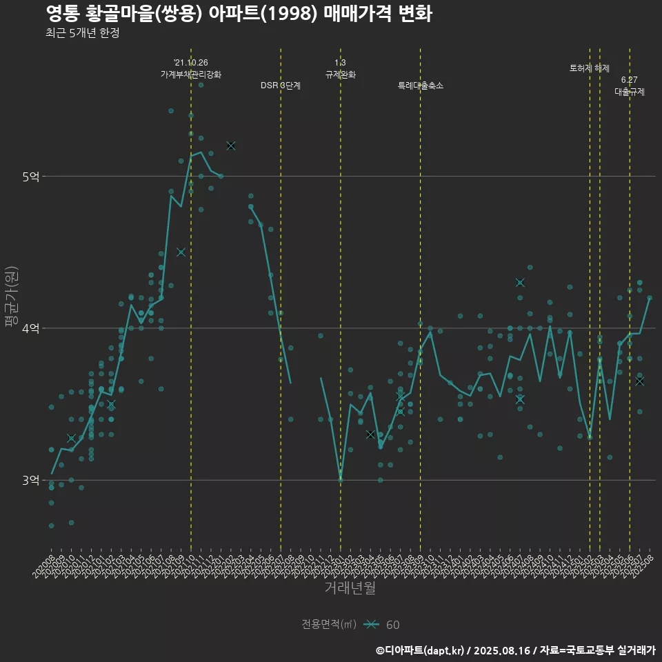 영통 황골마을(쌍용) 아파트(1998) 매매가격 변화