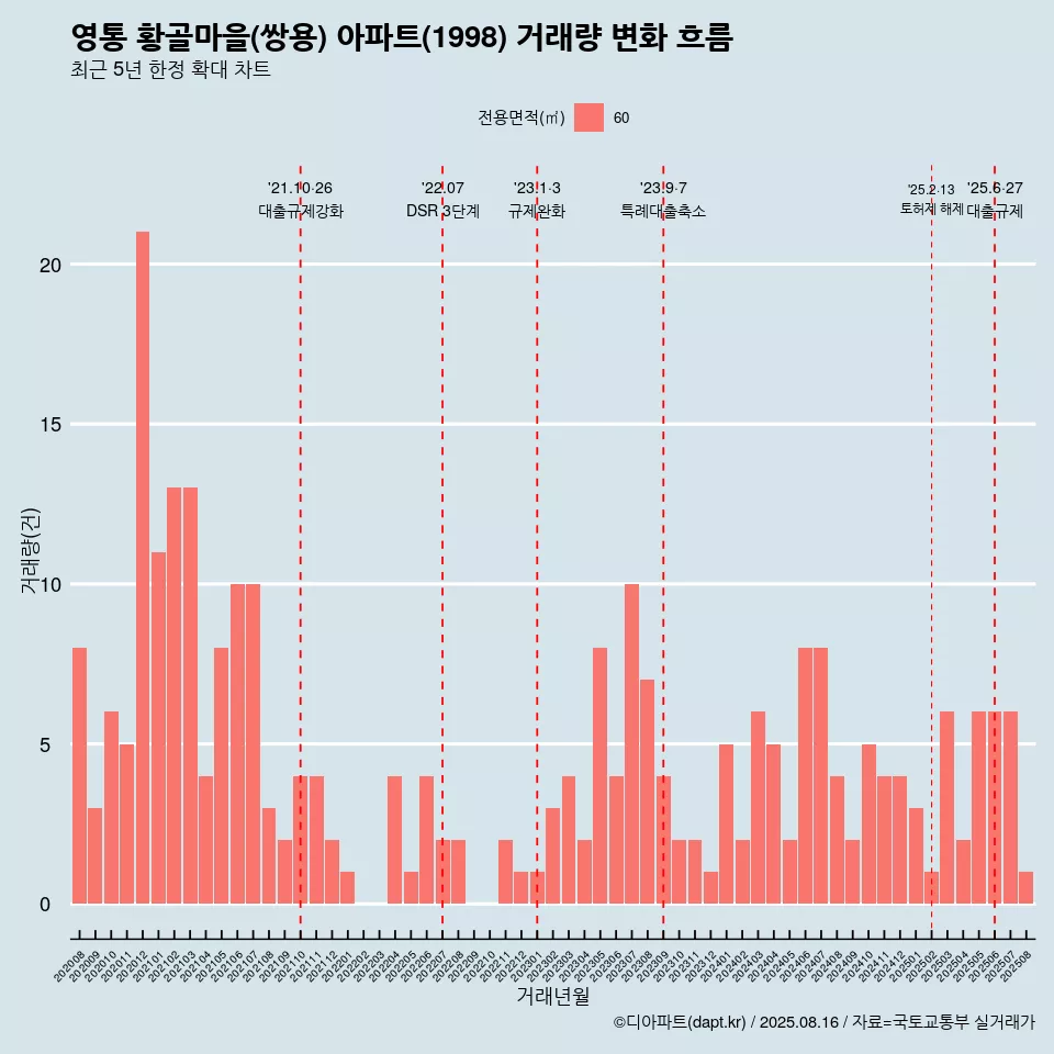 영통 황골마을(쌍용) 아파트(1998) 거래량 변화 흐름