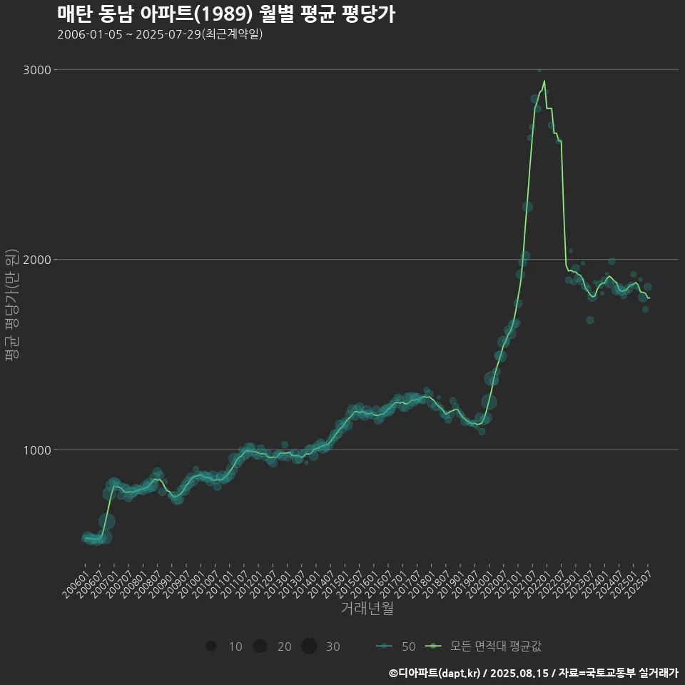 매탄 동남 아파트(1989) 월별 평균 평당가