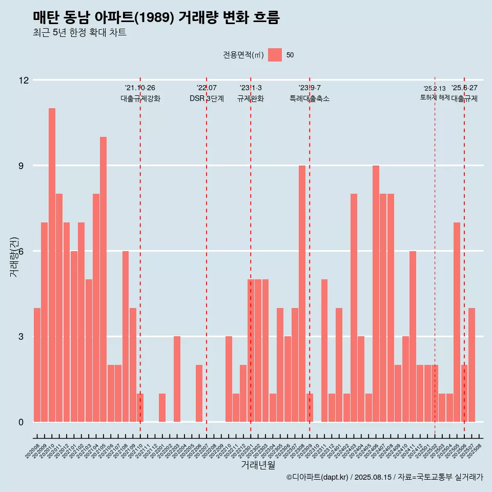 매탄 동남 아파트(1989) 거래량 변화 흐름