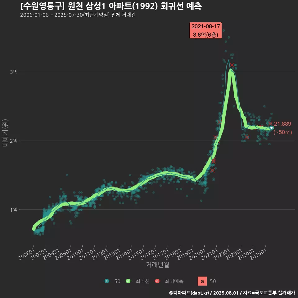 [수원영통구] 원천 삼성1 아파트(1992) 회귀선 예측