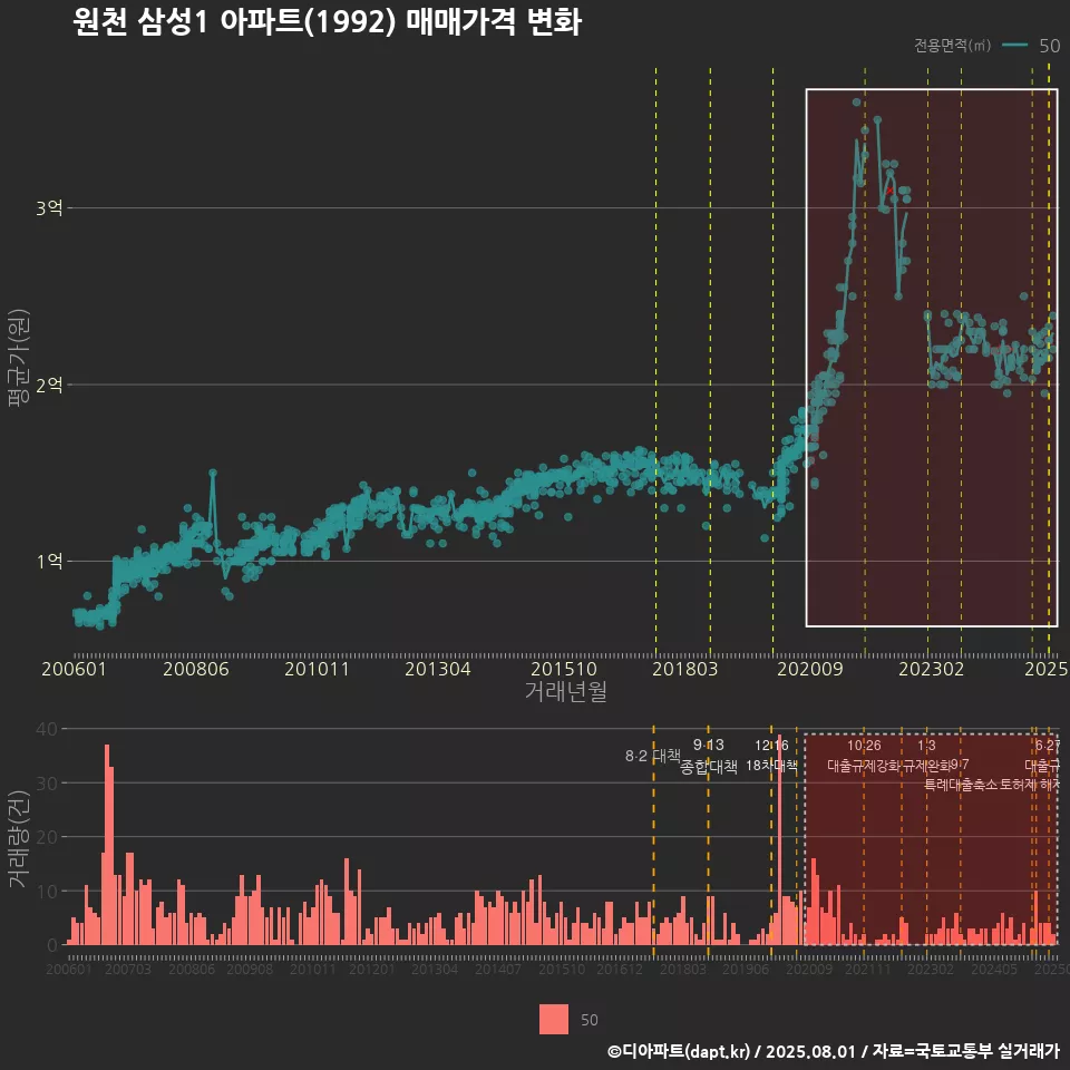 원천 삼성1 아파트(1992) 매매가격 변화