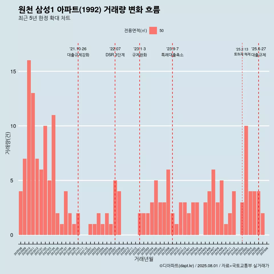 원천 삼성1 아파트(1992) 거래량 변화 흐름