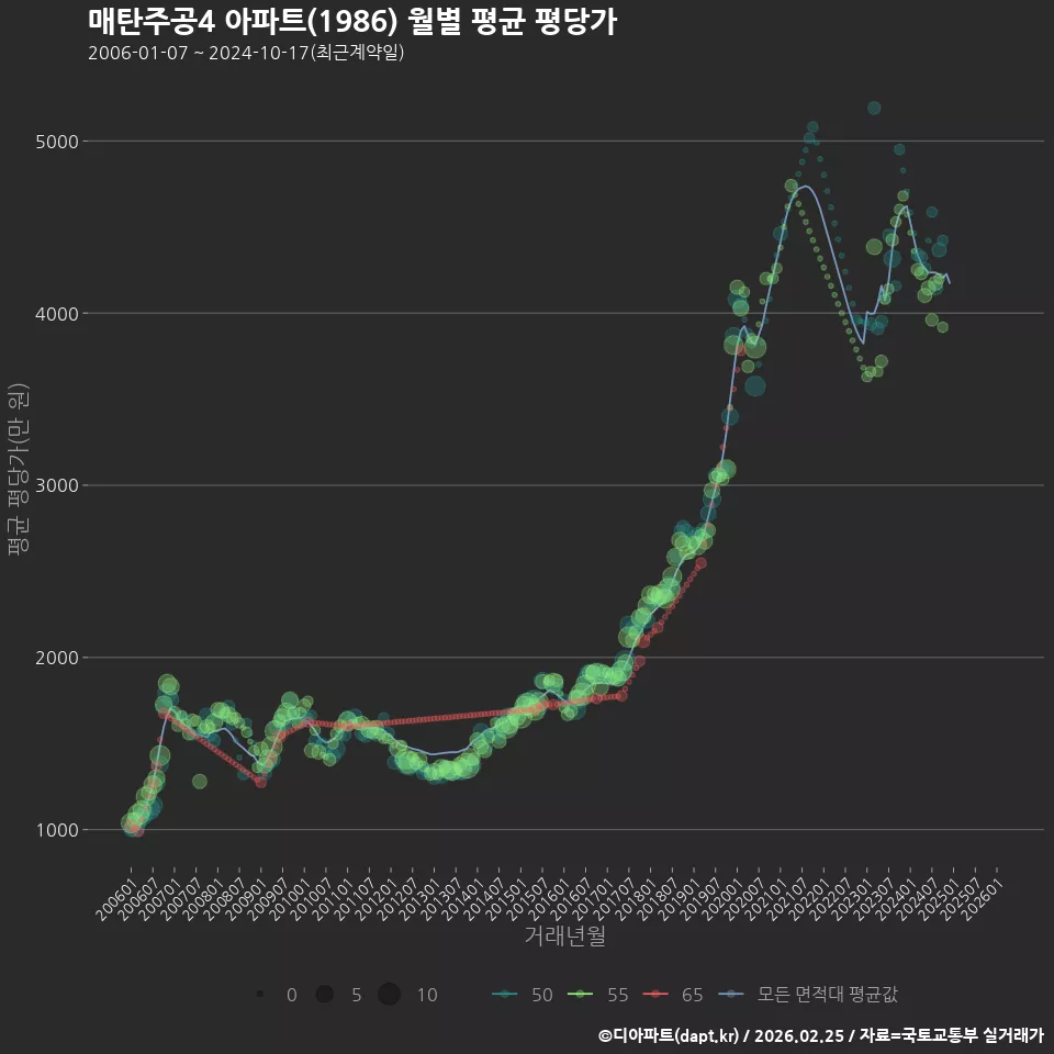매탄주공4 아파트(1986) 월별 평균 평당가