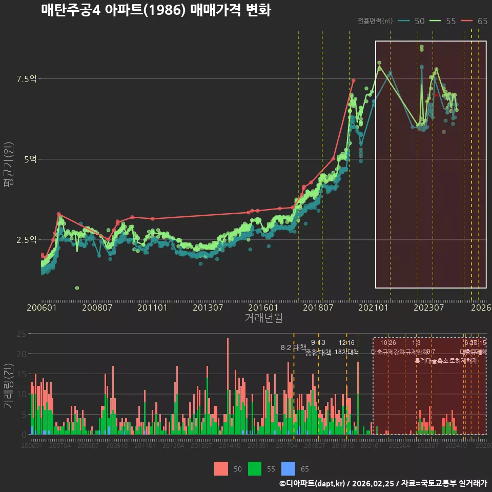 매탄주공4 아파트(1986) 매매가격 변화