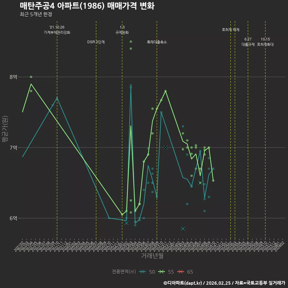 매탄주공4 아파트(1986) 매매가격 변화