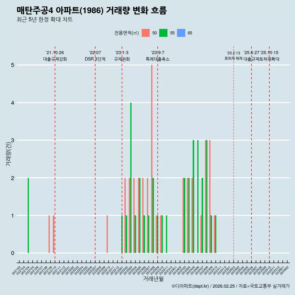 매탄주공4 아파트(1986) 거래량 변화 흐름